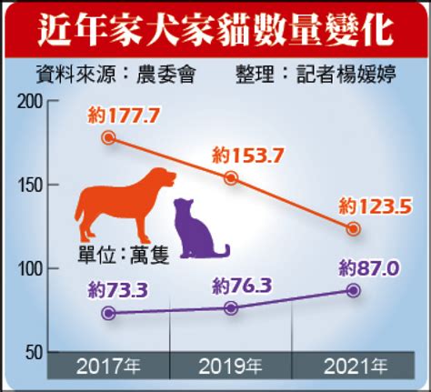 台灣養寵物人口|驚人！今年全台犬貓數量竟超過15歲以下幼年人口